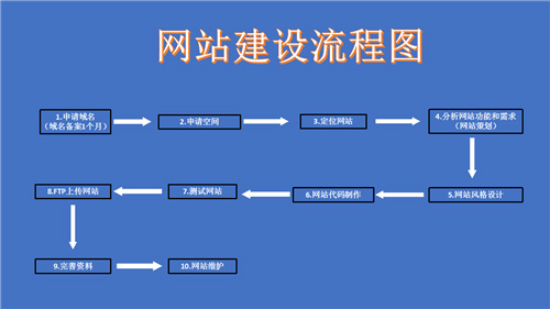 防城港市网站建设,防城港市外贸网站制作,防城港市外贸网站建设,防城港市网络公司,深圳网站建设的流程。