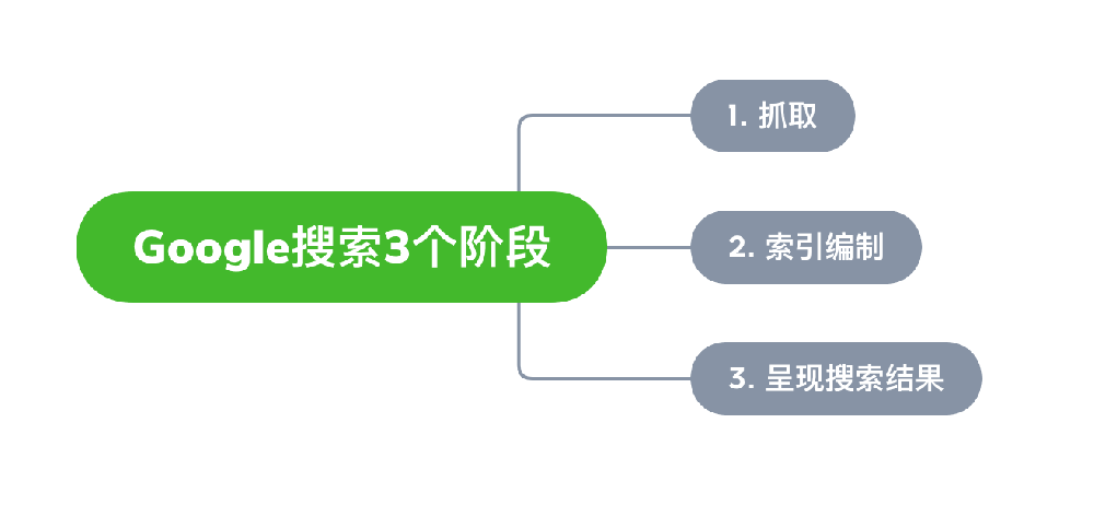 防城港市网站建设,防城港市外贸网站制作,防城港市外贸网站建设,防城港市网络公司,Google的工作原理？